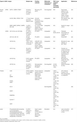 Kidney Cancer and Potential Use of Urinary Extracellular Vesicles